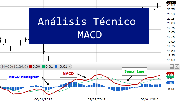 Análisis Técnico MACD