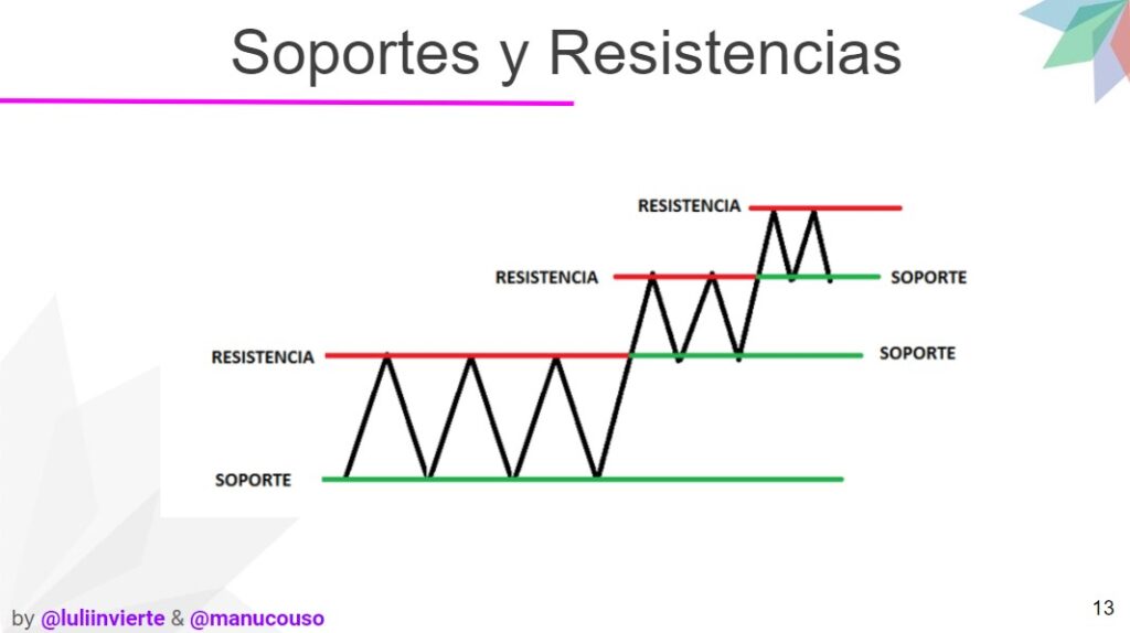 Indicadores de Soportes y Resistencias